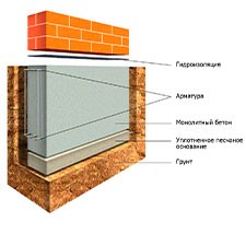 Ленточный фундамент для дома 8*8 м